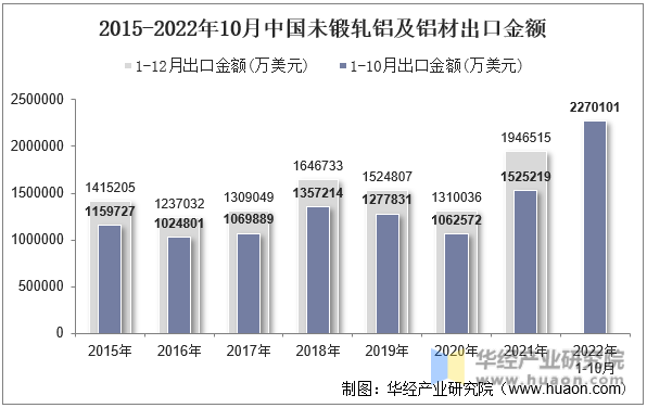 2015-2022年10月中国未锻轧铝及铝材出口金额