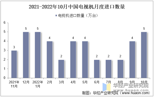 2021-2022年10月中国电视机月度进口数量