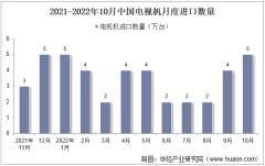 2022年10月中國電視機進口數量、進口金額及進口均價統計分析