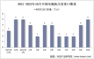 2022年10月中国电视机进口数量、进口金额及进口均价统计分析