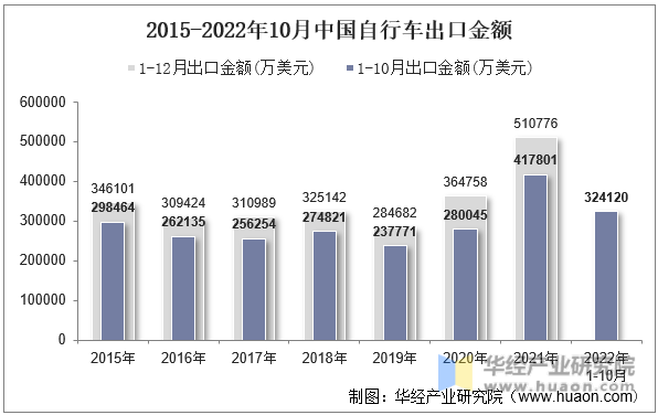 2015-2022年10月中国自行车出口金额