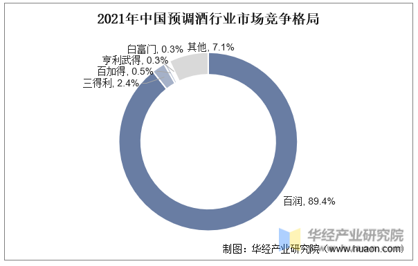 2021年中国预调酒行业市场竞争格局