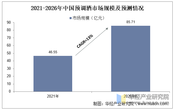 2021-2026年中国预调酒市场规模及预测情况