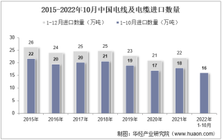 2022年10月中国电线及电缆进口数量、进口金额及进口均价统计分析
