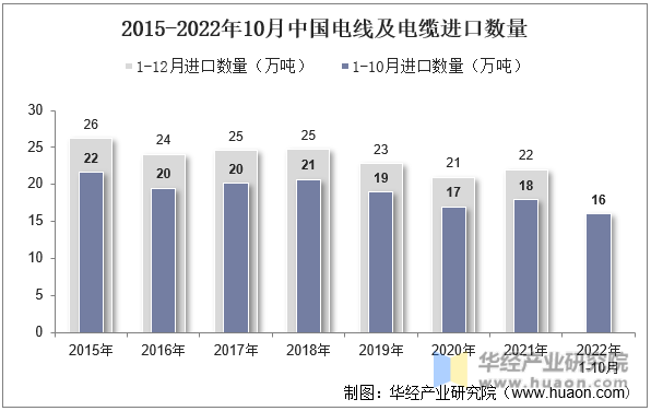 2015-2022年10月中国电线及电缆进口数量