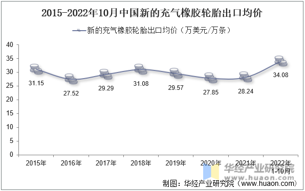 2015-2022年10月中国新的充气橡胶轮胎出口均价