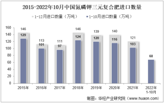 2022年10月中国氮磷钾三元复合肥进口数量、进口金额及进口均价统计分析