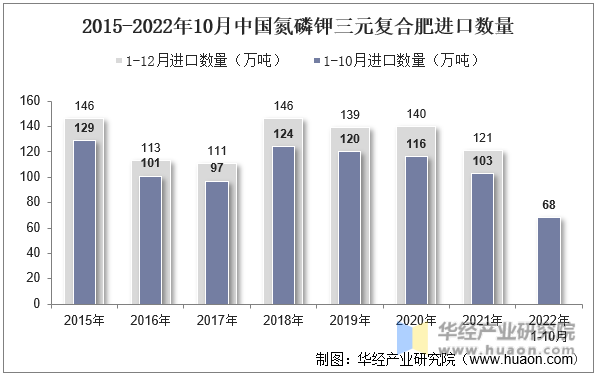 2015-2022年10月中国氮磷钾三元复合肥进口数量