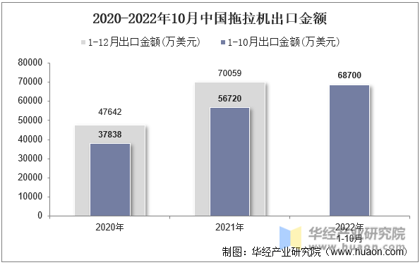 2020-2022年10月中国拖拉机出口金额