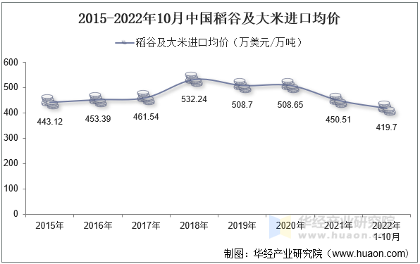 2015-2022年10月中国稻谷及大米进口均价