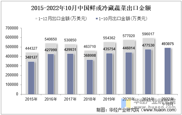 2015-2022年10月中国鲜或冷藏蔬菜出口金额