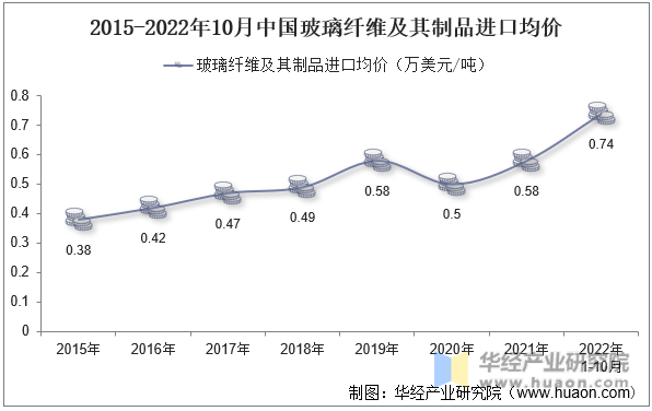 2015-2022年10月中国玻璃纤维及其制品进口均价