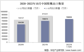 2022年10月中国鞋靴出口数量、出口金额及出口均价统计分析