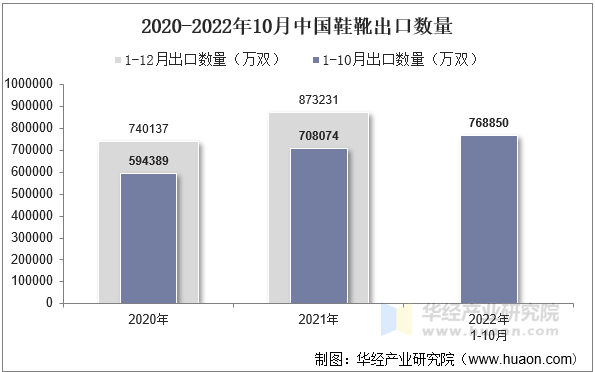 2020-2022年10月中国鞋靴出口数量