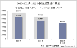 2022年10月中国变压器进口数量、进口金额及进口均价统计分析