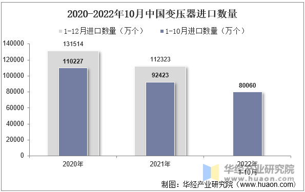 2020-2022年10月中国变压器进口数量