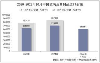 2022年10月中国玻璃及其制品进口金额统计分析