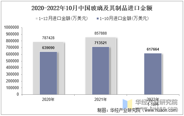 2020-2022年10月中国玻璃及其制品进口金额