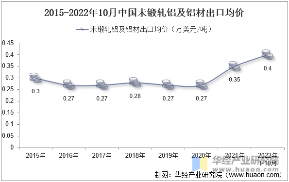 2015-2022年10月中国未锻轧铝及铝材出口均价