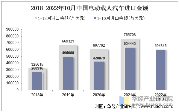 2018-2022年10月中国电动载人汽车进口金额