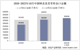 2022年10月中国钟表及其零件出口金额统计分析