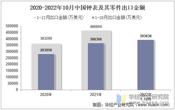 2020-2022年10月中国钟表及其零件出口金额