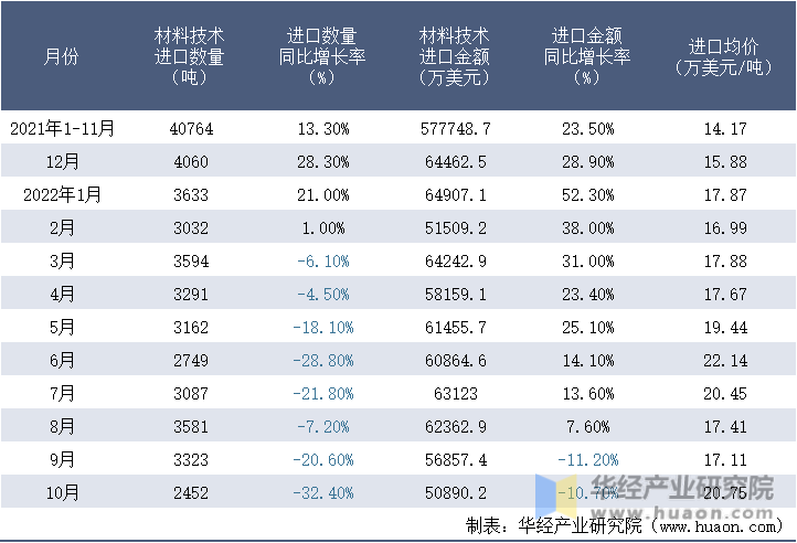 2021-2022年10月中国材料技术进口情况统计表