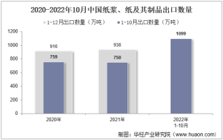 2022年10月中国纸浆、纸及其制品出口数量、出口金额及出口均价统计分析