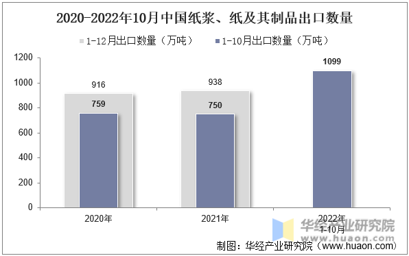 2020-2022年10月中国纸浆、纸及其制品出口数量