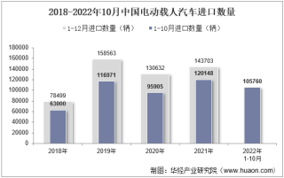 2022年10月中国电动载人汽车进口数量、进口金额及进口均价统计分析