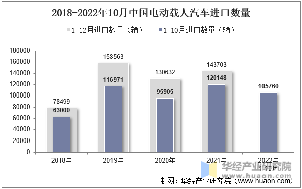 2018-2022年10月中国电动载人汽车进口数量