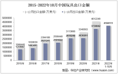 2022年10月中国玩具出口金额统计分析