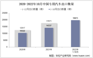 2022年10月中国专用汽车出口数量、出口金额及出口均价统计分析