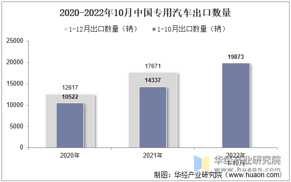 2020-2022年10月中国专用汽车出口数量