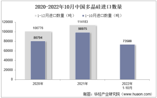 2022年10月中国多晶硅进口数量、进口金额及进口均价统计分析