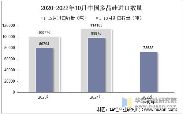 2020-2022年10月中国多晶硅进口数量