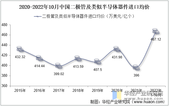 2020-2022年10月中国二极管及类似半导体器件进口均价