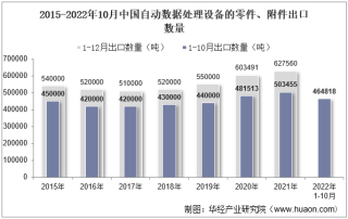 2022年10月中国自动数据处理设备的零件、附件出口数量、出口金额及出口均价统计分析