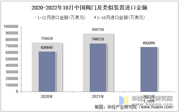2020-2022年10月中国阀门及类似装置进口金额