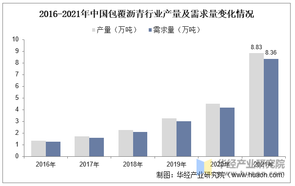 2016-2021年中国包覆沥青行业产量及需求量变化情况