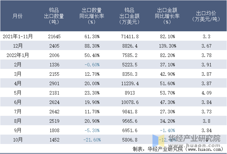 2021-2022年10月中国钨品出口情况统计表