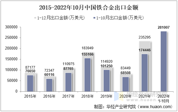2015-2022年10月中国铁合金出口均价