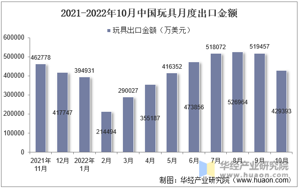 2021-2022年10月中国玩具月度出口金额