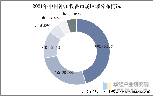 2021年中国冲压设备市场区域分布情况