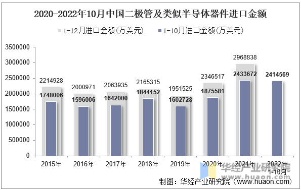 2020-2022年10月中国二极管及类似半导体器件进口金额