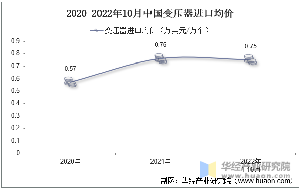 2020-2022年10月中国变压器进口均价
