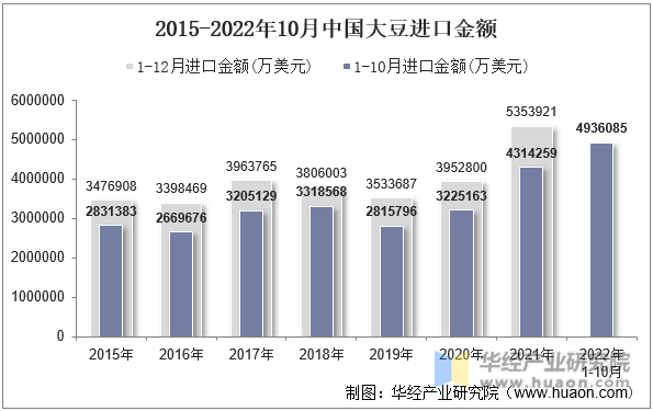2015-2022年10月中国大豆进口金额