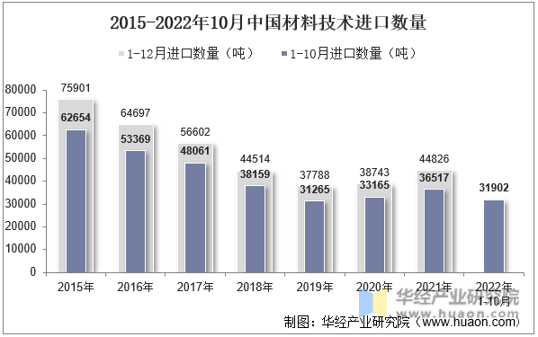 2015-2022年10月中国材料技术进口数量
