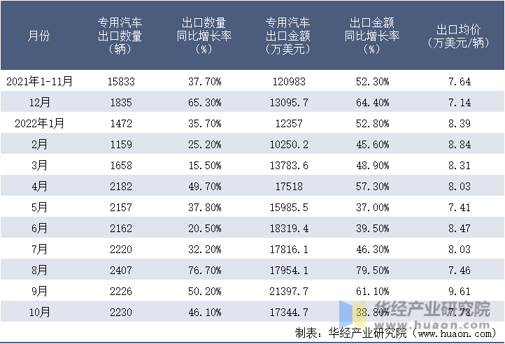 2021-2022年10月中国专用汽车出口情况统计表