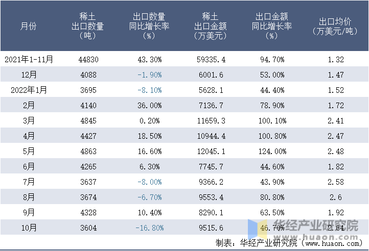 2021-2022年10月中国稀土出口情况统计表
